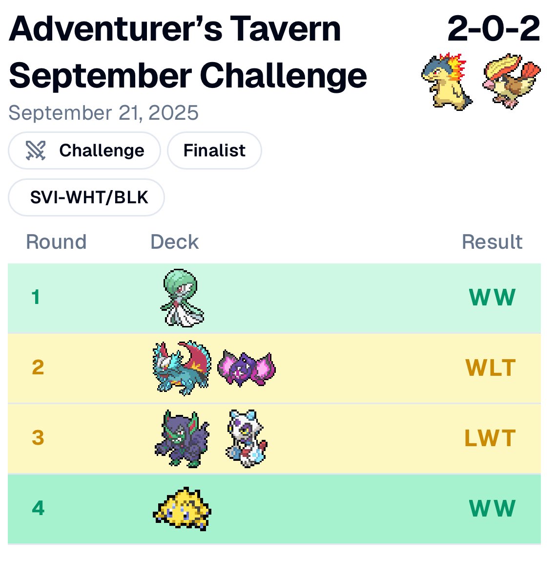 6-0-2 now in challenges with Typhlosion, decks nasty, if you want a list lmk, it ain’t special but it’s consistent