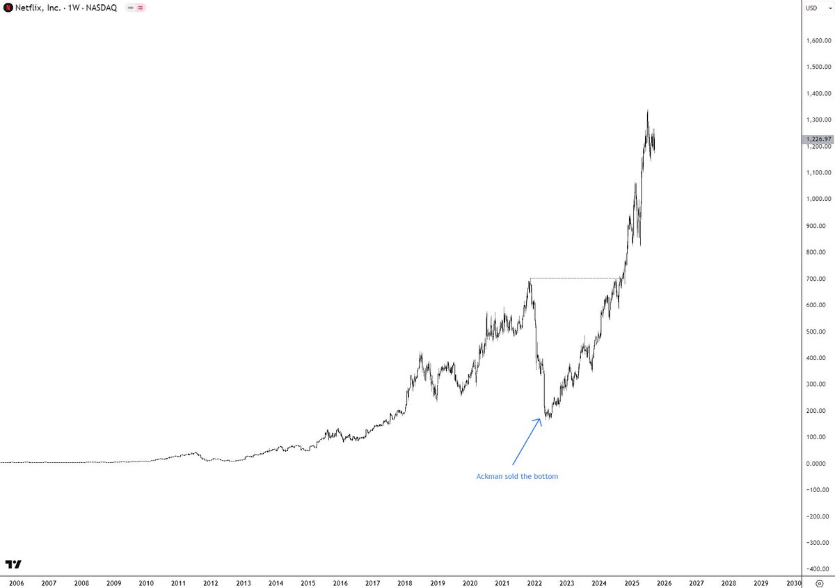 It is what it is...

 #Netflix | $NFLX