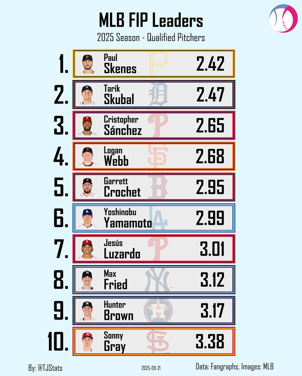 MLB FIP Leaders