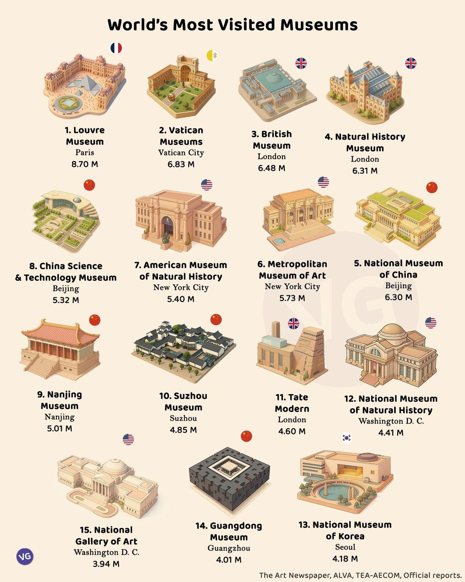 🌍 World’s Most Visited Museums

1.🇫🇷 Louvre Museum – Paris – 8.70 M
2.🇻🇦 Vatican Museums – Vatican City – 6.83 M
3.🇬🇧 British Museum – London – 6.48 M
4.🇬🇧 Natural History Museum – London – 6.31 M
5.🇨🇳 National Museum of China – Beijing – 6.30 M
6.🇺🇸 Metropolitan Museum of Art –