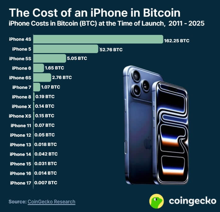 Rajatsoni's tweet image. The price of a house will trend to zero in terms of Bitcoin, just like iPhones 

Technology will make it so that houses become easier to produce over time

Dollars are even easier to produce than houses - that&apos;s why everything gets more expensive in terms of dollars

But no…