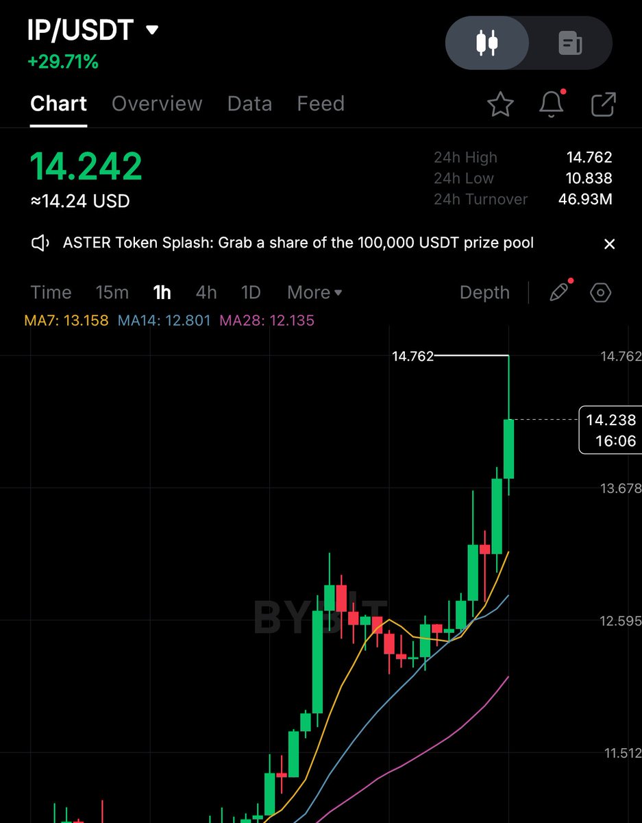 Why is $IP always pumping hard ?