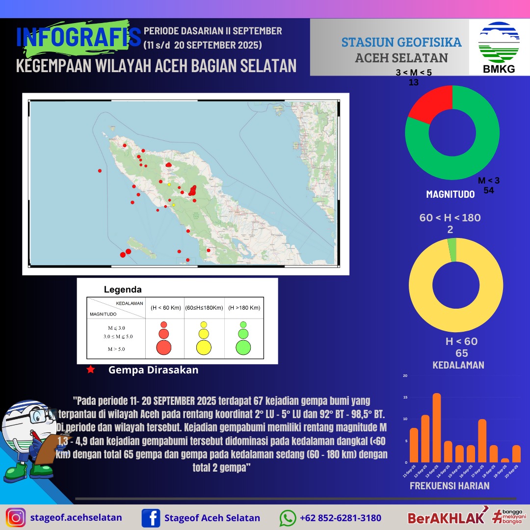 stageof_TPTI's tweet photo. Selamat Malam Sobat BMKG

Hari ini kami menyampaikan  Seismisitas Wilayah Aceh Selatan dan sekitarnya periode Dasarian II ( 11 - 20 September  2025)

#infoBMKG
#gempabumi
#infografis
#videografis
#StageofAcehSelatan
#AcehSelatan https://t.co/ccosQSHLLQ