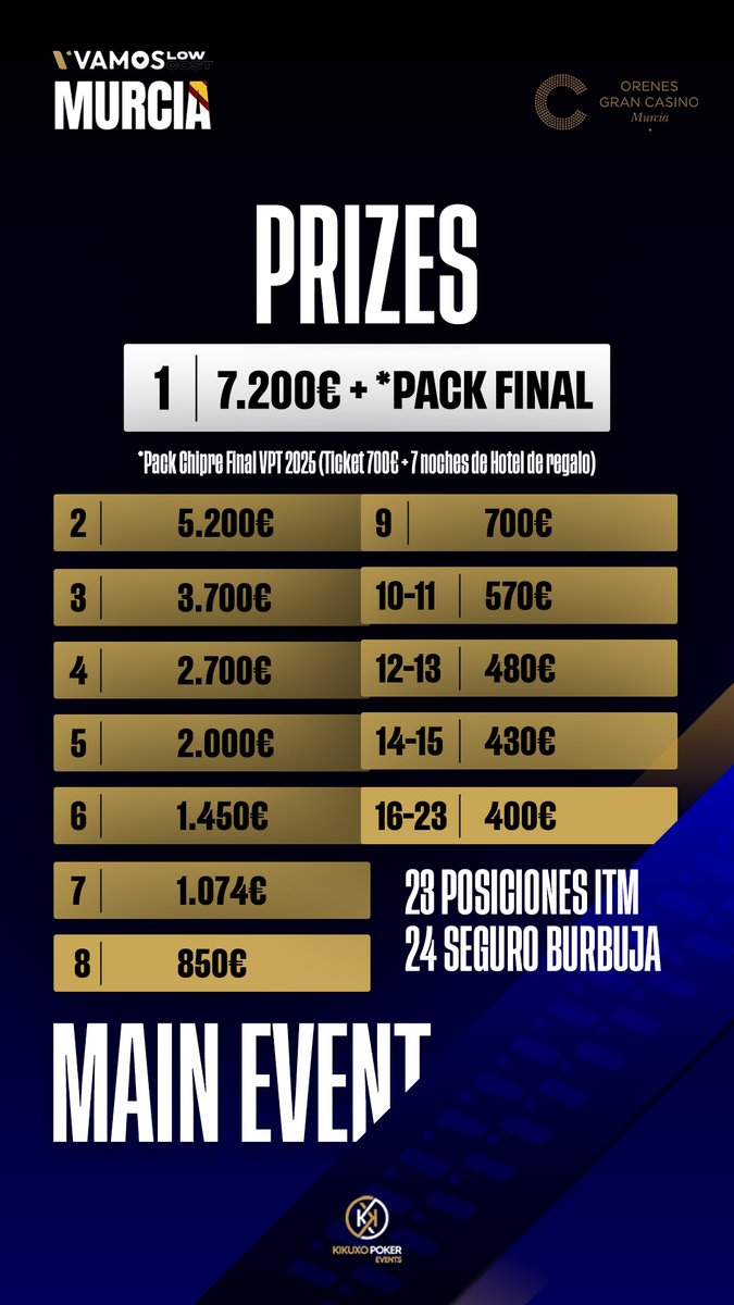 🏆 Premios Main Event 🏆

El evento principal del VPT Low Cost Murcia 🇪🇸 ya tiene definida su bolsa de premios tras el cierre de registro.

📊 23 👉posiciones premiadas
🔐 24 👉Seguro Burbuja
💰 Min-cash: 400€

🥇 Campeón: 7.200€ + Pack Chipre Final VPT 2025
(Ticket 700€ + 7