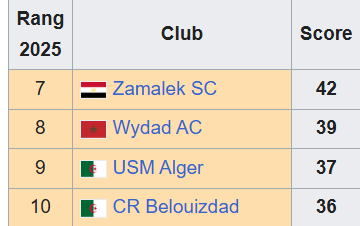 abderahmanovi's tweet photo. Pour rappel sauf surprise de dernière Minute voici les 4 club qui normalement Constitueront le Chapeau 1 du tirage au sort prévu au début du mois de novembre 2025
#CAF_CC https://t.co/knydaXywiB