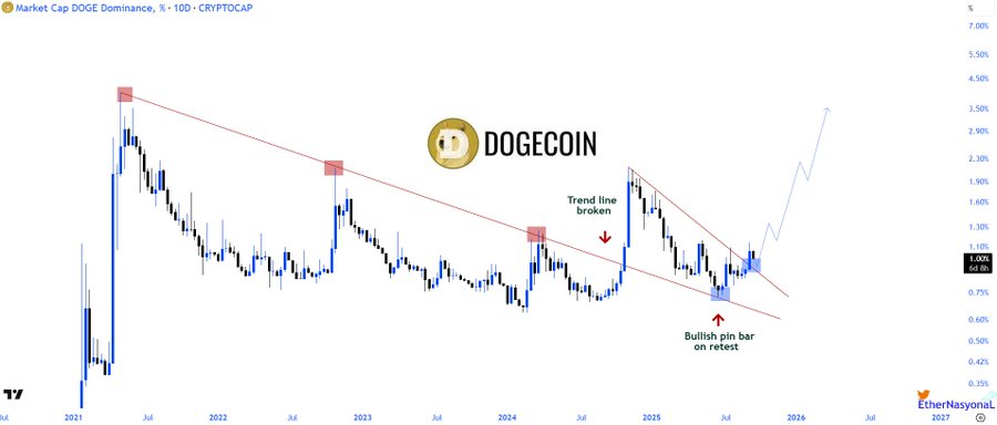 A line chart displaying Dogecoin price trends over time, with a downward trend line and annotations marking a "Trend line" and "Bullish bar on trend." The chart includes candlestick patterns, a Dogecoin logo, and text labels like "Market Cap Dogecoin, 5 - 1D - CRYPTOCAP." A watermark from TradingView is present.