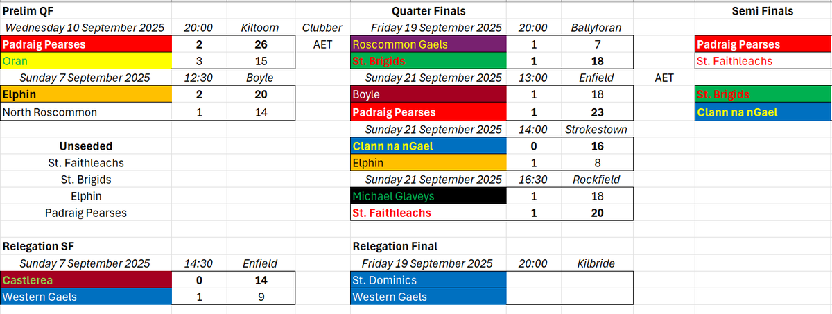 RossieGAAscores's tweet photo. Deserved wins for Pearses &amp; Faithleachs after being well written off and they now meet in a repeat of the group game.

Clann set up a local derby against Brigids

Michaels &amp; Eire Og to face off in IFC SF, while Croans march on in the Junior &amp; will play Western Gaels B https://t.co/ZwTdMSfntR