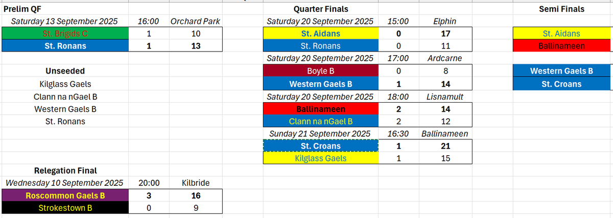 RossieGAAscores's tweet photo. Deserved wins for Pearses &amp; Faithleachs after being well written off and they now meet in a repeat of the group game.

Clann set up a local derby against Brigids

Michaels &amp; Eire Og to face off in IFC SF, while Croans march on in the Junior &amp; will play Western Gaels B https://t.co/ZwTdMSfntR