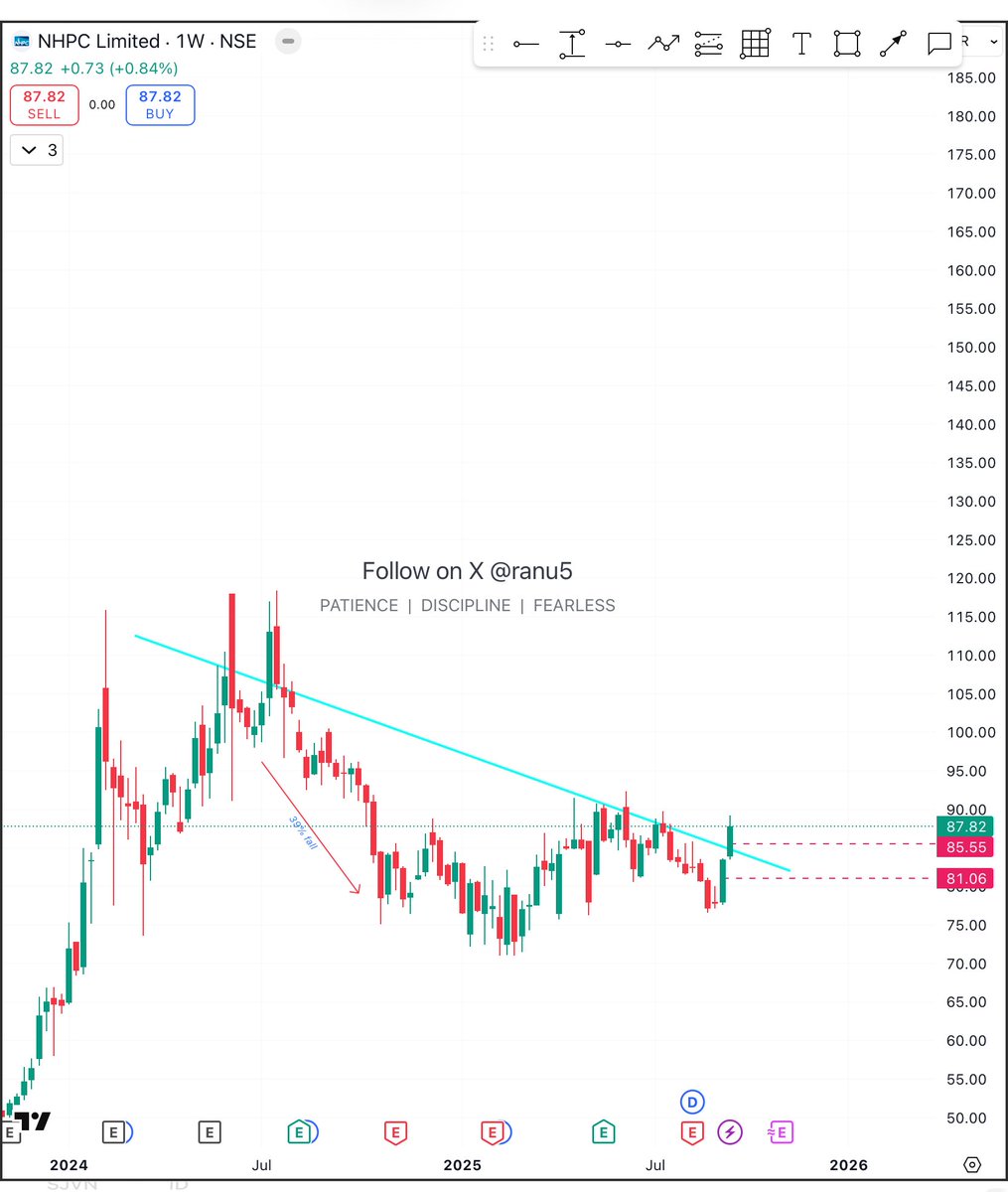 ranu5's tweet image. #nhpc 
CMP 87.8
Showing strength on chart so keep an eye
Retrace level 85.5, 81
SL is mandatory 
Disclaimer no buy sell recommendation 
#StockToWatch
