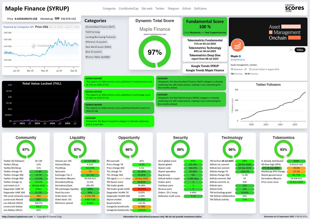 CryptoScoresCom's tweet image. Today’s top crypto in the RWA category is #MapleFinance $SYRUP, the best of our 7,600 cryptos updated daily!