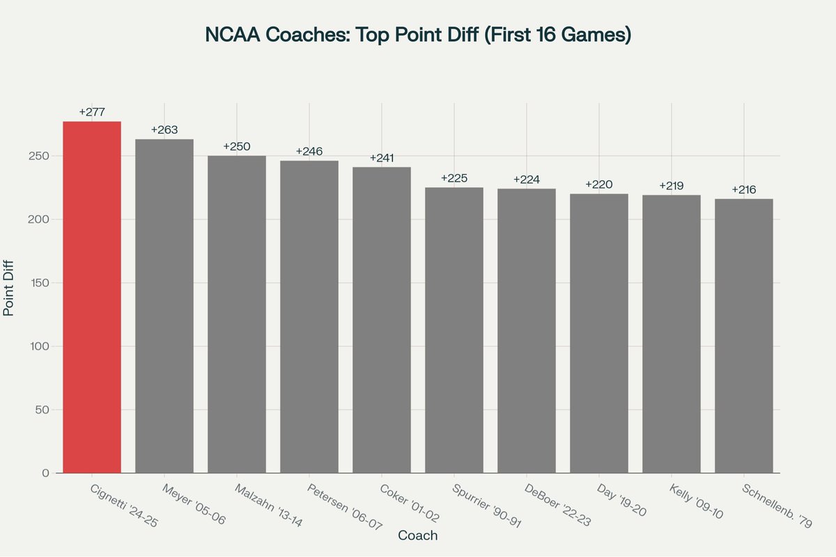 Curt Cignetti’s first 16 games at #iufb: +277 point differential—more than any coach in college football history.
Historic run in Bloomington: Hoosier fans, we’re witnessing the best debut ever. 🔴📈 #iufb

Source: Perplexity