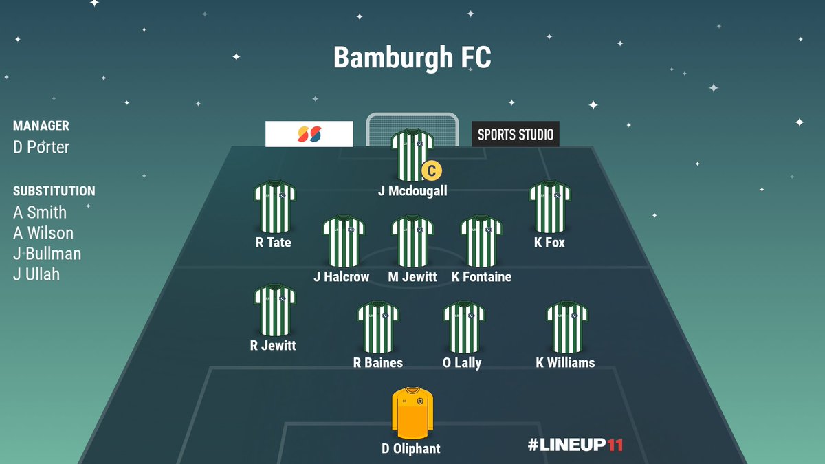Bamburgh 0 - 1 Penshaw 

Solid performance today  against a good Penshaw side kick  in the balls to lose right at the death.

⭐️ Jordan Halcrow
