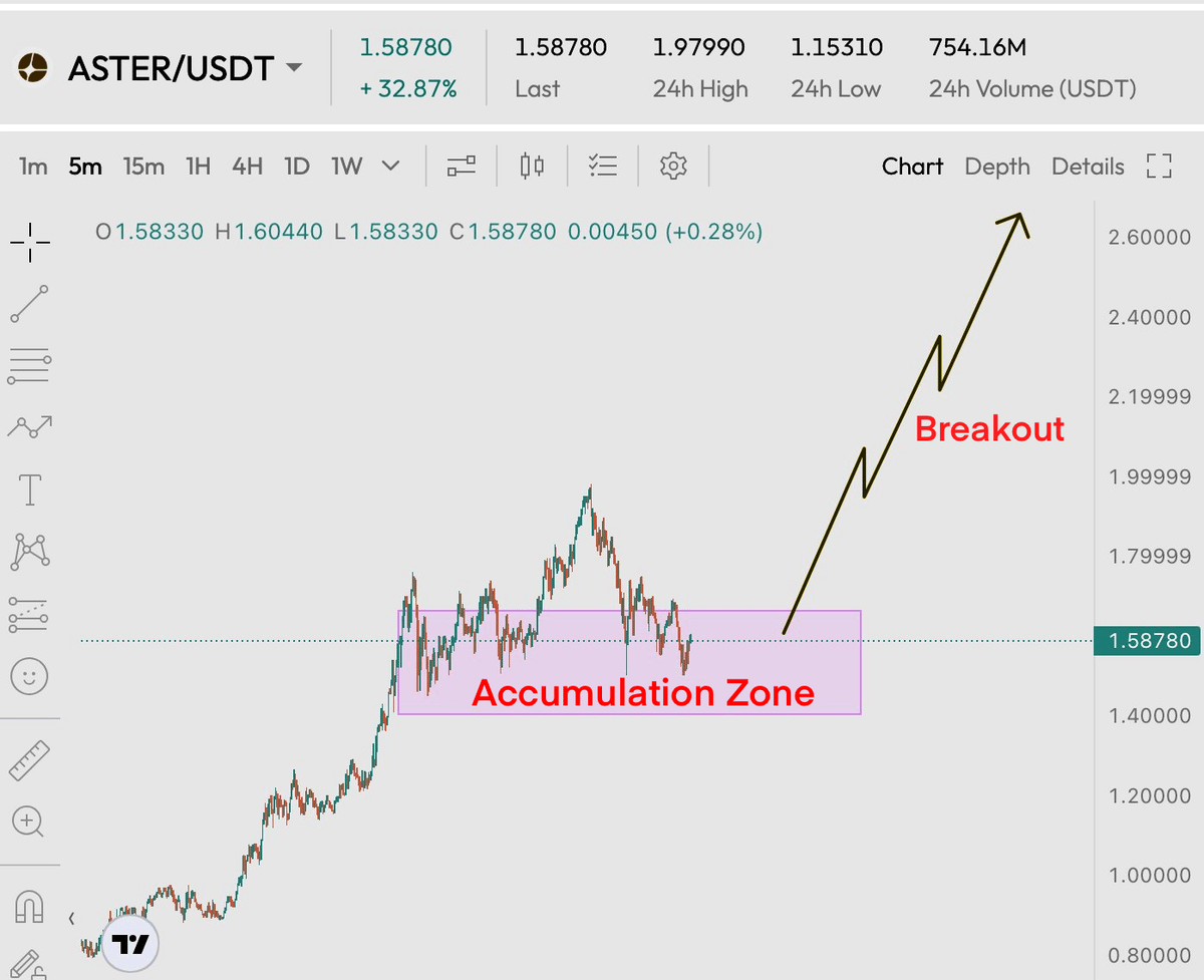 Alright, alpha tweet only $ASTER holders can see

Every gud coin, like #FARTCOIN, follows a similar pattern: (gave to 80x)

Accumulation -> Leg Up -> Retrace -> Accumulation

Is back in accumulation

Last time 3x in a day

Only $ASTER holders who believe $2 is the start can like