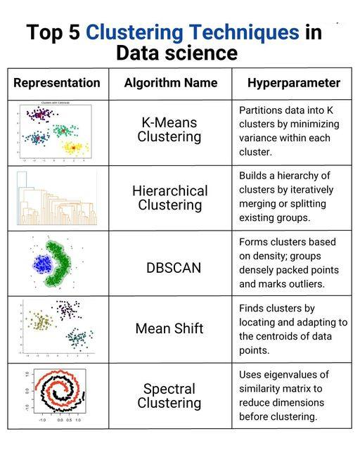 PythonPr's tweet image. Top 5 Clustering Techniques in Data Science