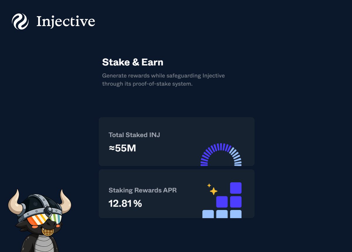 Over 55M $INJ is now staked 🔒

At 12.81% APR, holders are choosing to lock up their tokens, tightening supply as emissions continue to fall

Less liquid INJ + consistent buybacks + rising demand = BULLISH

$INJ is positioning itself as one of the strongest tokenomics plays in