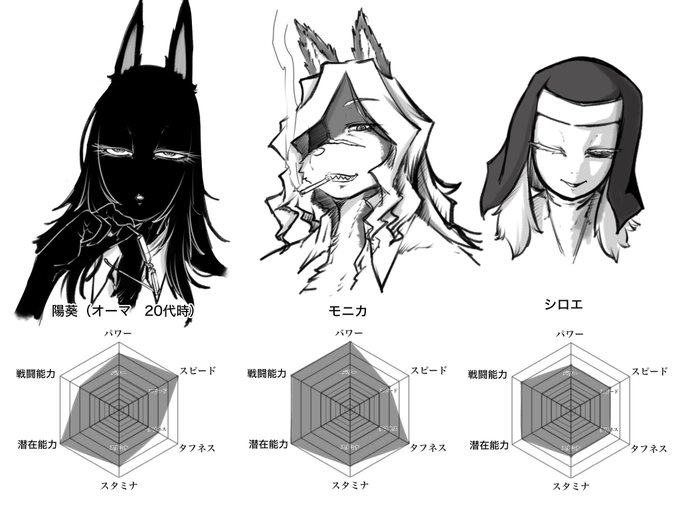 ケモ活レーダーチャートその3
項目が少し変わってる。
基本的に1,2の時のチャートより2倍以上の上限があると思ってもらえれば。 