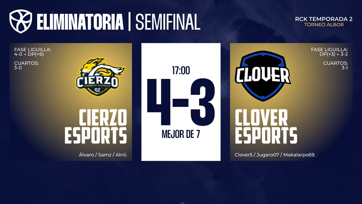 El primer finalista es <a href="/CierzoEsports/">Cierzo Esports Academy</a> !!!!

Se llevan la serie en ChampionsField y contra <a href="/teamclover_ec/">Official Account | Clover</a> y esperan rival en la gran final. GGs a ambos equipos.

Pedimos disculpas por la pausa técnica que se ha producido durante la serie.

twitch.tv/rocketasso