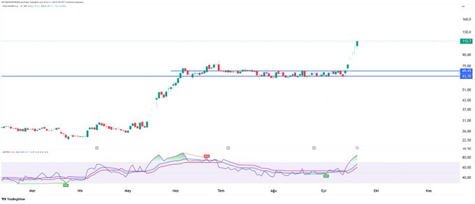 #klrho 

🔥Bu piyasada kılçıksız 6 tavan veren hisseyi önceden vermek herkesin harcı değildir

🔥3 tavan demişiz 6 olmuş

🔥Bana göre 10 tavanda olur belli olmaz

🔥Beni neden takip edesiniz söyleyim

🔥40 gün kar yağar 1 gün av olur 10 tavan gelir 

🔥Oda sana rastgelir