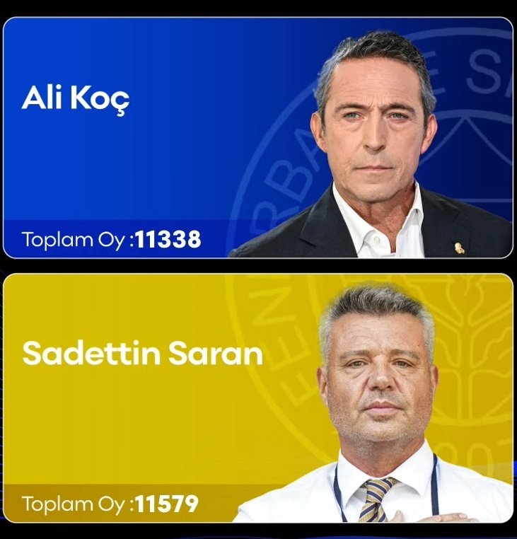 Kale4116's tweet photo. Son 3 Sandık kaldı 

#sadettinsaran ile Öndeyiz 
Kazandık Kazanan Fenerbahçe inşallah Güle Güle #Alikoc diyeceğiz
FB TV bile #Alikoc u uğurluyor şarkılar ile
Asensio https://t.co/YwEjUzHHMw