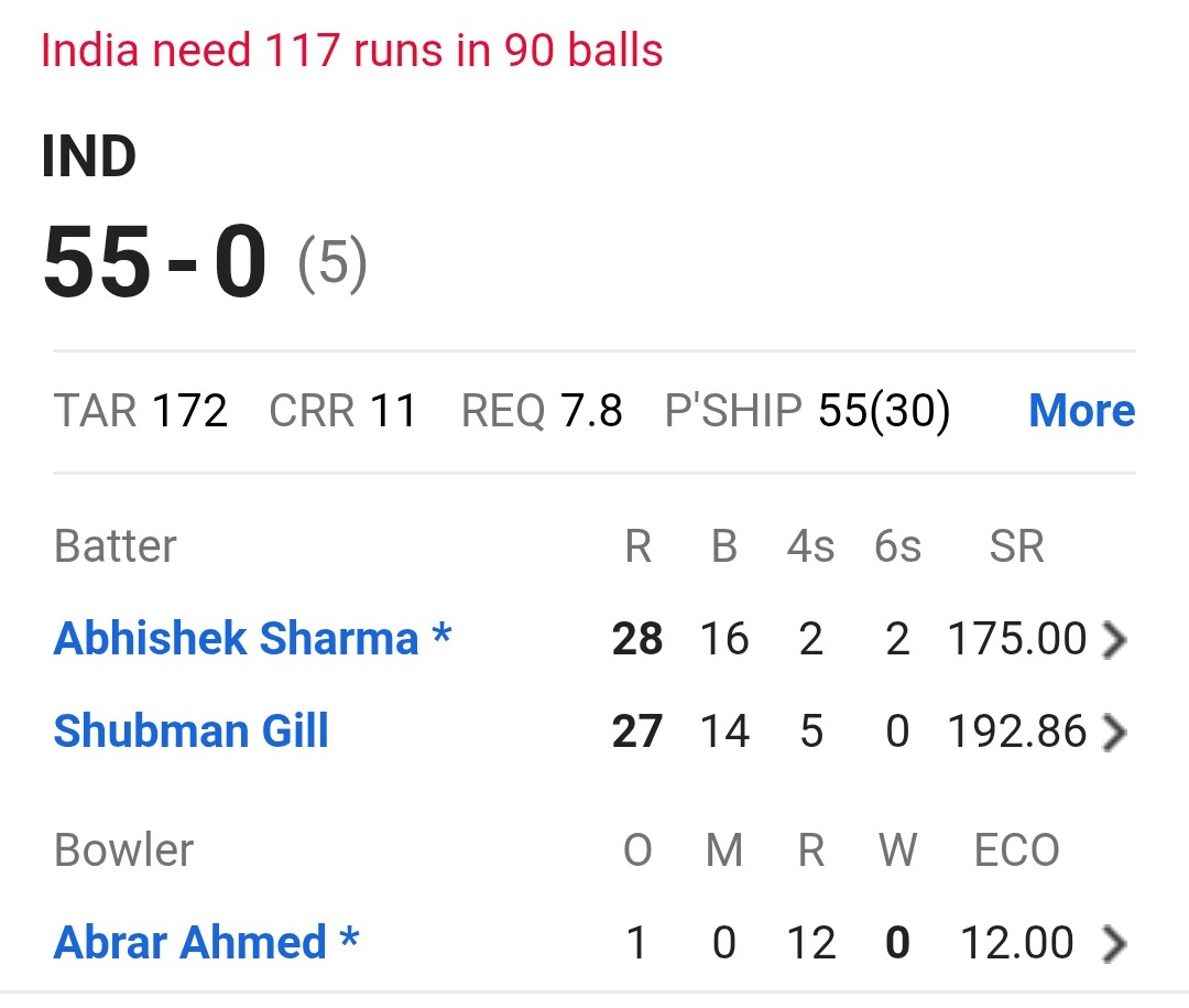 AcncFoundation's tweet photo. India 🇮🇳 need 117 runs in 90 balls https://t.co/jf86poEjL4
