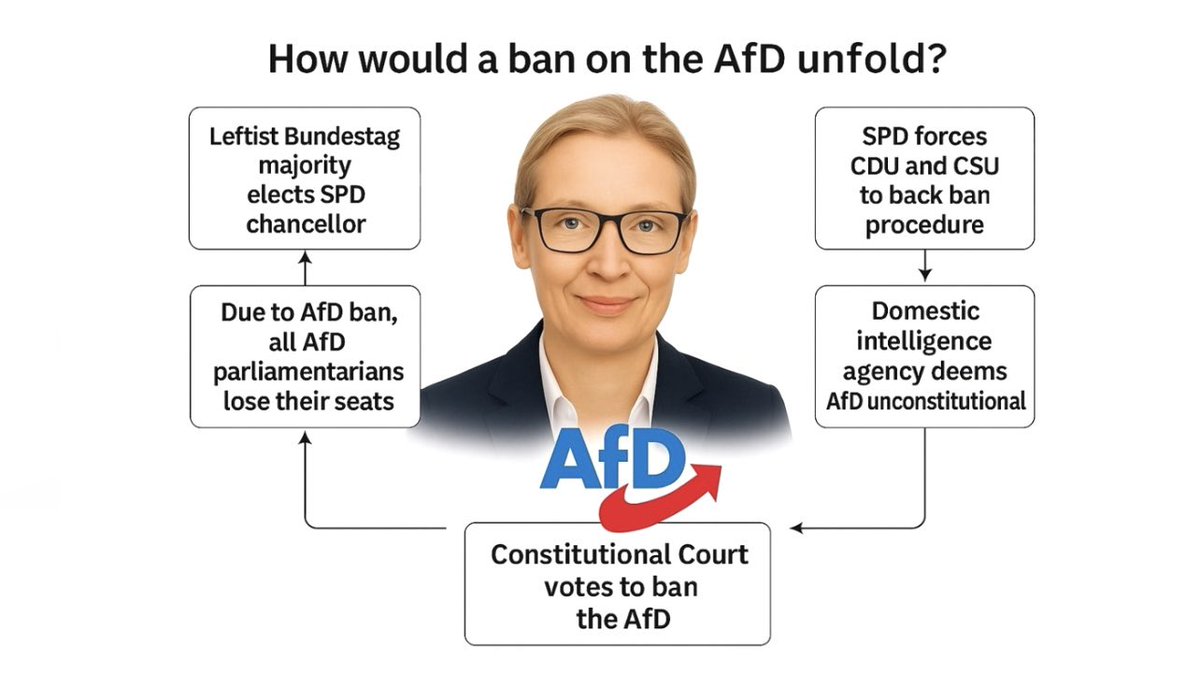 Torsten Prochnow (@torstenprochnow) on Twitter photo Itโs an unsettling reality: The more popular the AfD becomes in polls and elections, the more likely it is for <a href="/Alice_Weidel/">Alice Weidel</a>โs party to face a ban. Germanyโs Constitutional Court stands so far above the law that it could, if deemed necessary, even suspend democracy in order to Itโs an unsettling reality: The more popular the AfD becomes in polls and elections, the more likely it is for <a href="/Alice_Weidel/">Alice Weidel</a>โs party to face a ban. Germanyโs Constitutional Court stands so far above the law that it could, if deemed necessary, even suspend democracy in order to