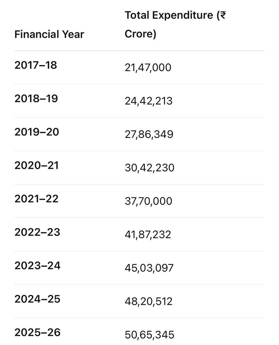 BeerappaBezadi's tweet photo. @kharge ji, below mentioned are the Central govt year wise Budgets. https://t.co/1wUnXKIqHg
