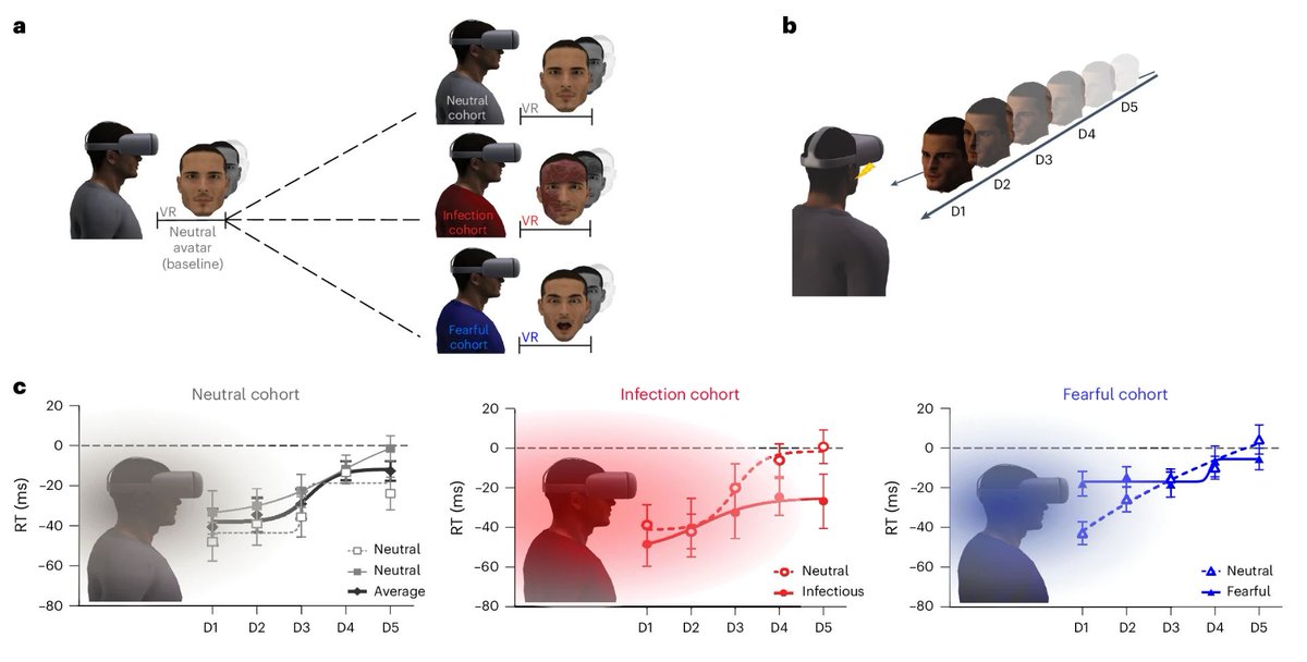 1/2 Nuestro sistema inmunitario responde con solo tener cerca a alguien que parezca estar enfermo

y no solo eso, además, nuestro espacio personal se expande

Lo han demostrado con realidad virtual, EEG, y análisis de las células linfoides innatas

(paper) nature.com/articles/s4159…