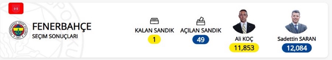 🗳️Açılan sandık: 49/50

⚪️Ali Yıldırım Koç: 11853

🟡Steven Sadettin Saran: 12084