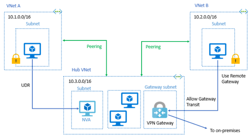 k_chouhan05's tweet image. Azure Virtual Network Peering – Connecting the Dots in the Cloud
VNet Peering lets you seamlessly connect two Azure VNets, making them communicate as if they were a single network.
In Azure, supports two types of peering:-
Virtual network peering
Global virtual network peering