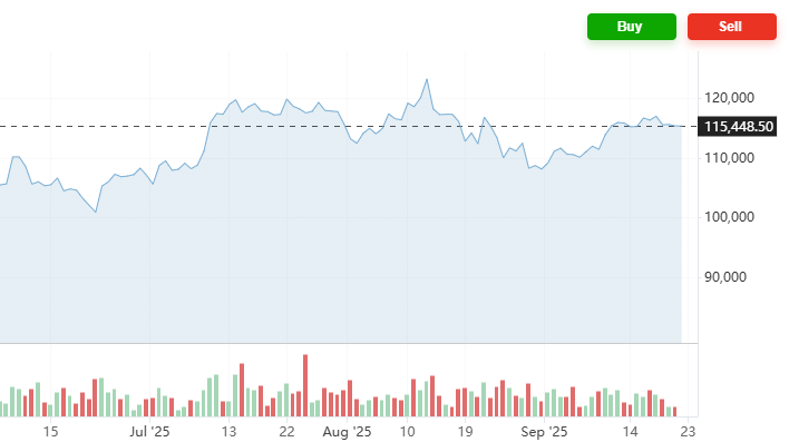 #BTC The current price of BTC is fluctuating within the range of $117,000 - $115,000. The trading volume is mainly concentrated in the area of $116,500 - $115,500, which has a strong support effect and is a crucial support zone.