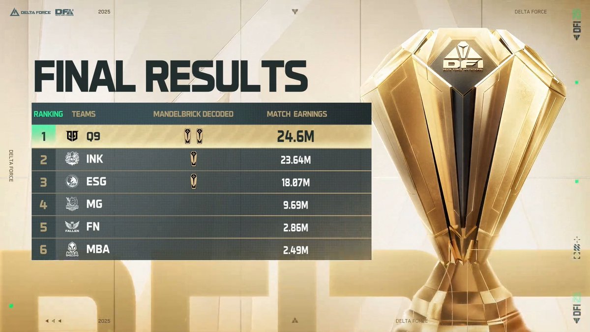 🏆 Congratulations to Team Q9 on winning the DFI 2025 CHAMPIONSHIPS 

Q9 seals the deal in Round 6, cracking two Mandelbricks to lock in 1st place!