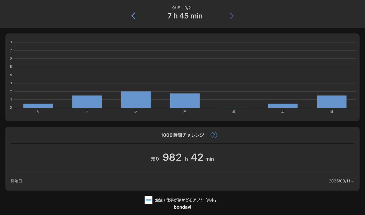 昨日は30分のみ、今日は1.5hでした。
徐々にペース上げてかないとノルマ届かない！