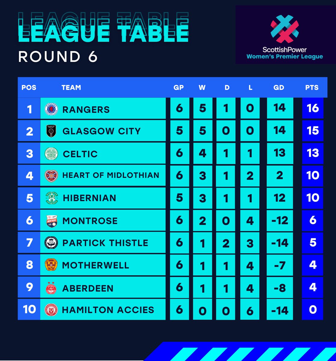 RESULTS &amp; TABLE | <a href="/ScottishPower/">ScottishPower</a> Women's Premier League

⚔ A draw in the big clash at New Douglas Park.
5⃣  goals and a big win for <a href="/GlasgowCityFC/">Glasgow City FC</a> to keep pace.
🆙 A big jump for <a href="/MontroseFCW/">Montrose FC Women</a> in to the top 6!