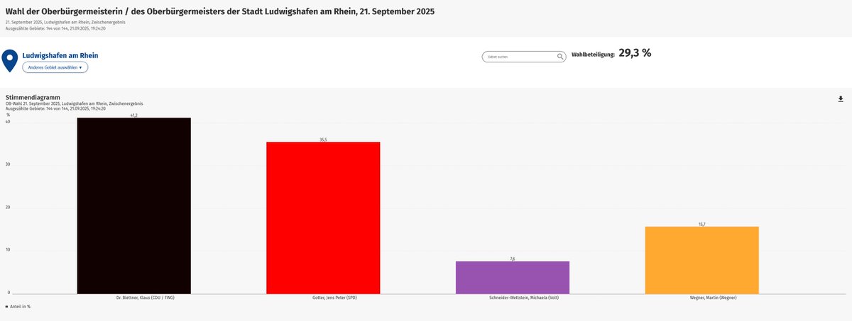 JahnTeam's tweet image. ENDERGEBNIS: #Ludwigshafen 

Ihre Demokratie wurde den Lokus heruntergespült.
Der Wahlgewinner ist Joachim #Paul AfD!

Wahlbeteiligung von 29,3 %, die Stichwahlteilnehmer kommen gerade mal auf jeweils 12000 Stimmen von 118000 Wahlberechtigten.

Wenn diese Kandidaten Anstand…