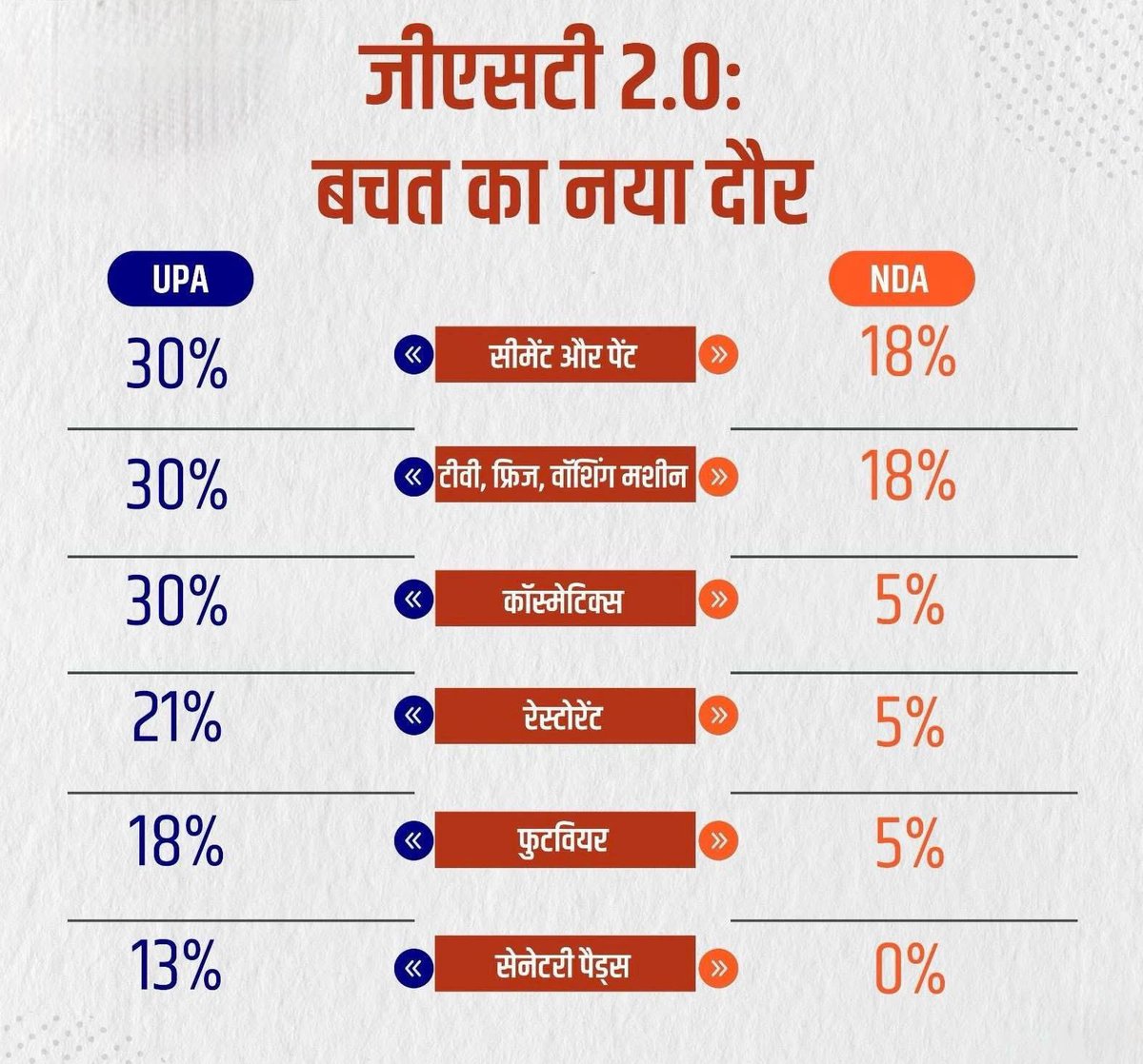 नवरात्रि की पूर्व संध्या पर माननीय प्रधानमंत्री श्री नरेंद्र मोदी जी ने जिस प्रकार #GSTReforms का मार्ग प्रशस्त किया है, वह वास्तव में हर परिवार के लिए राहत और नए विश्वास का संदेश है। कल से लागू होने वाले इन सुधारों से रोज़मर्रा की ज़रूरतें सस्ती होंगी !
<a href="/narendramodi/">Narendra Modi</a>