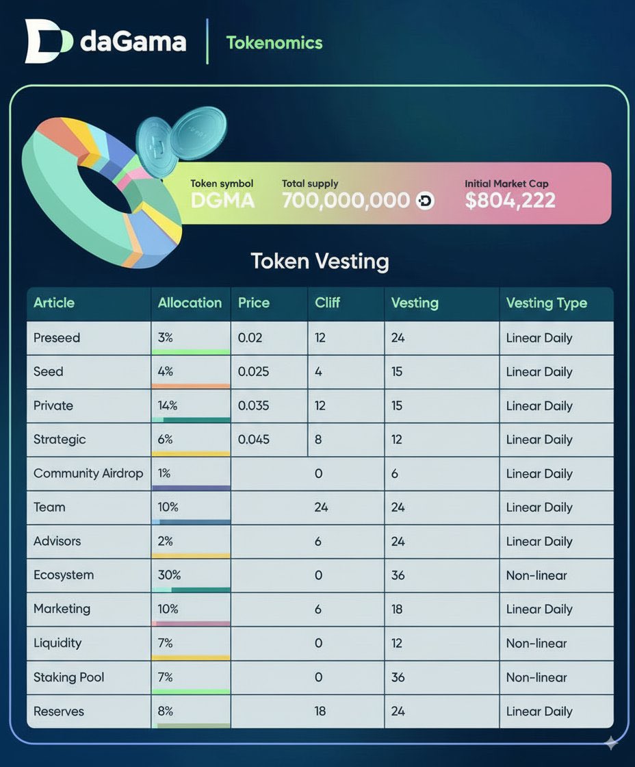 The $DGMA token is built for fair growth ( <a href="/dagama_world/">daGama</a> )

• Total Supply: 700M
• Initial Supply: $804K

Community → 1% airdrop, no cliff, daily vesting 6 months
Ecosystem → 30% over 36 months

Fair launch, long-term design, and fuel for the network.