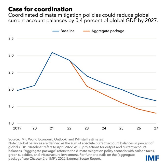 66Iot's tweet image. RT @IMFNews A mix of policies to mitigate climate change—carbon taxes, green subsidies, and infrastructure investment—could reduce global current account balances by a quarter by 2027. Read more here. #IMFBlog. bit.ly/3SRg8DD58
