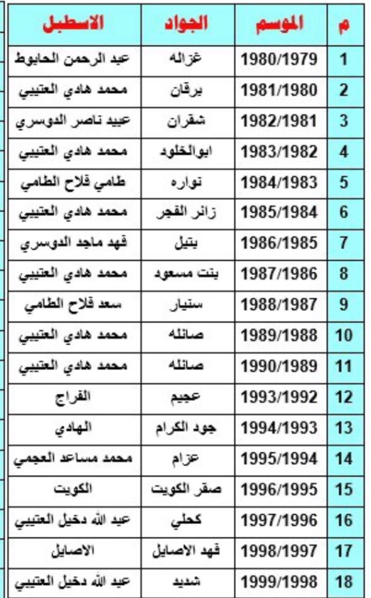 AlHumoudh's tweet image. مكتبة اسطبل الزماي
مضمار الشيخ عبدالله الجابر الصباح
فروسية الاحمدي
سجل ابطال كأس سمو الأمير
موسم  1979 / 1980  لغاية  2020 / 2021