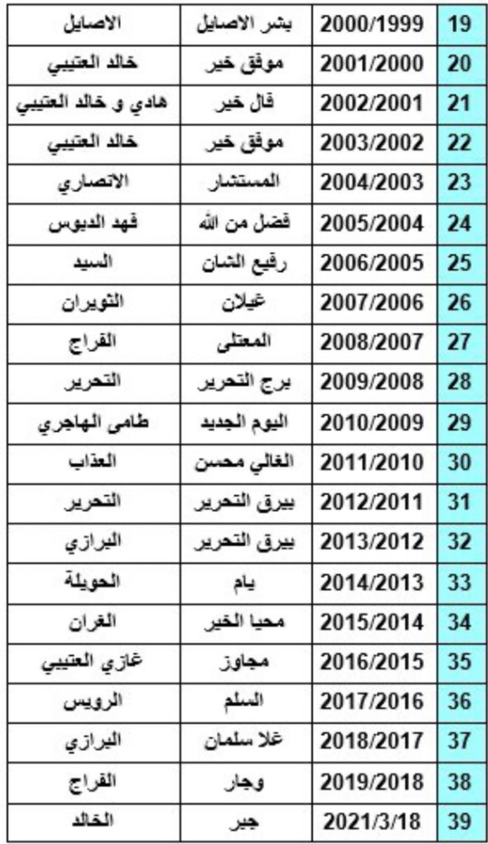 AlHumoudh's tweet image. مكتبة اسطبل الزماي
مضمار الشيخ عبدالله الجابر الصباح
فروسية الاحمدي
سجل ابطال كأس سمو الأمير
موسم  1979 / 1980  لغاية  2020 / 2021