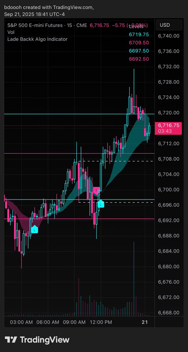 LadeBackkAlgo's tweet image. It’s been over a year since we developed Lade Backk Algo and these levels still amazes me. We had a failed breakdown on Friday morning off our lower level which gave two entry opportunities. Trimmed  $ES_F for a 20 point move into the weekend &amp;amp; riding risk free.