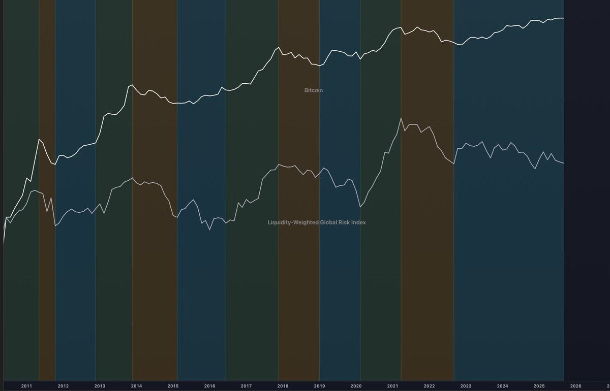 TechDev_52's tweet image. Phases of the global business cycle…

Dictate those of the Bitcoin cycle.