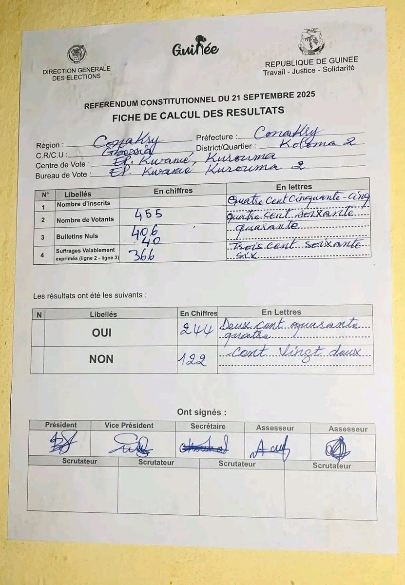 e_observe224's tweet photo. Région de Conakry, commune de Gbessia, district koloma 2, centre de vote Kwame Kourouma 2. 
Nbre inscrits : 455
Nbre de votants : 406 
Bulletins nuls : 40
✅Oui : 2️⃣1️⃣2️⃣
❌ Non : 1️⃣2️⃣2️⃣
#GuineeVote #Guinee #Kibaro https://t.co/CJ1AiOp8y2