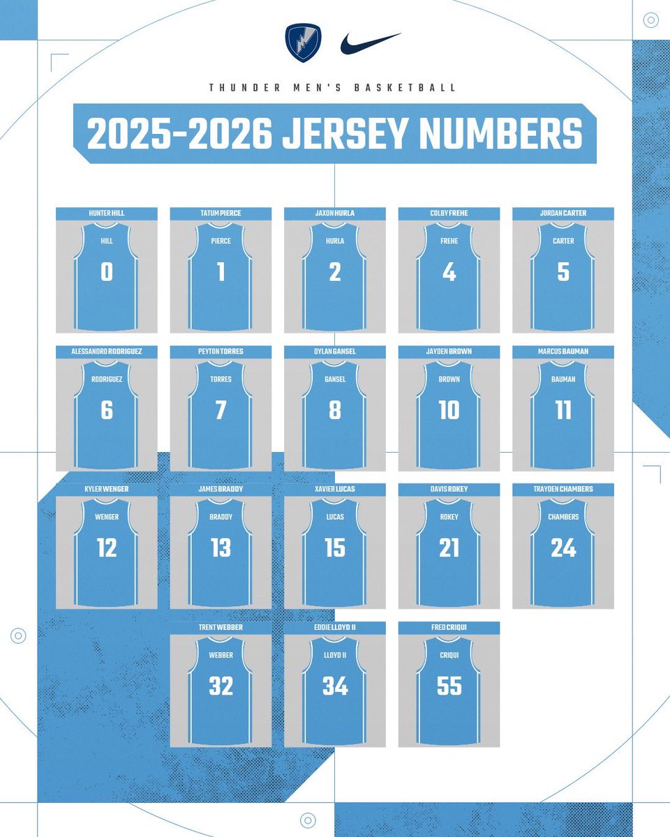 Jerseys Earned.

Your 2️⃣0️⃣2️⃣5️⃣-2️⃣6️⃣ Thunder Men’s Basketball Jersey Numbers ⛈️🏀

#RollThunder