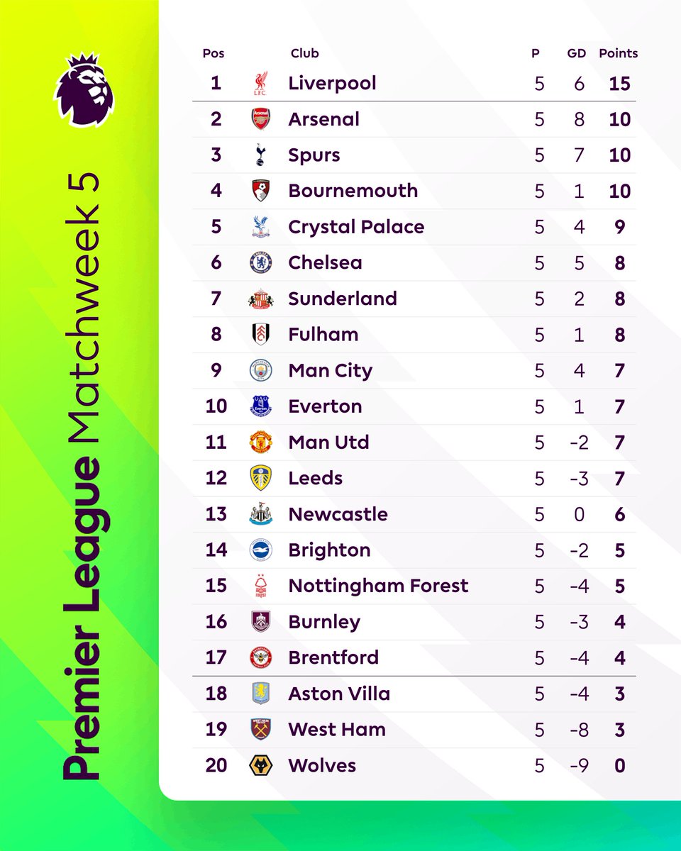 How the Premier League table currently stands 🔍