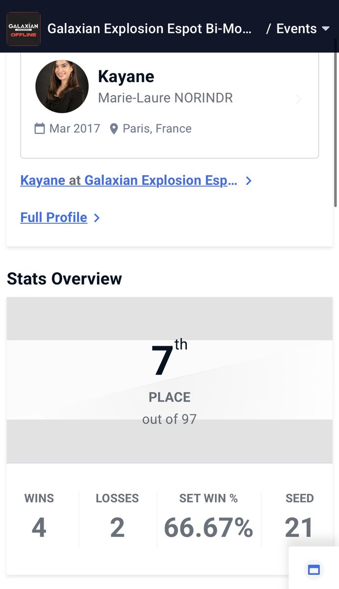 Je me classe 7ème / 97 joueurs au Galaxian Explosion !!! 🔥🔥

Mon 1er TOP8 sur un tournoi majeur français sur #TEKKEN8 ! Le niveau était vraiment élevé, les efforts ont payé !! ❤️

Thank you so much <a href="/kandaFGC/">kanda</a> for all the precious advice for my Xiaoyu, it really paid off 🥹🙏