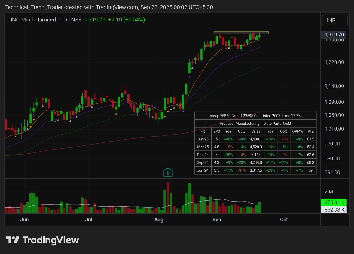 Uno minda

🔹A tight base forming above 10 EMA after a strong uptrend 
🔹Keep tracking