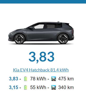 electricscat's tweet photo. El KIA EV4 entra amb força a la 4 posició de l'índex #eCAT a la categoria C. La millor puntuació és per a la versió hatchback (5 portes) de bateria gran (78 kWh útils) i PVP de 43.970 €
Consulta la llista complerta a https://t.co/yL8afqNlL7 https://t.co/XXqnHOrLRv