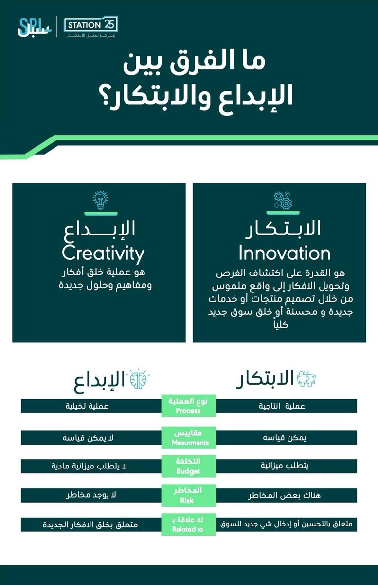 الفرق بين الإبداع والابتكار :

الإبداع :

هو عملية خلق أفكار ومفاهيم وحلول جديدة، عملية تخيلية لا يمكن قياسها ولا تتطلب ميزانية مادية ولا تحمل أي مخاطر، ومرتبطة فقط بخلق الأفكار الجديدة

الابتكار:

 فهو القدرة على اكتشاف الفرص وتحويل الأفكار إلى واقع ملموس من خلال تصميم منتجات أو