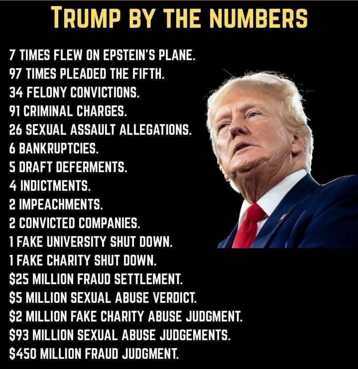 kangaroos991's tweet image. Despite his &apos;claims&apos; to the contrary, his numbers have NEVER looked good! 

Raise a ✋ if you think a convicted felon is UNFIT to be Commander in Chief! 🙋‍♂️

#TrumpIsUNFIT #WorstPresidentEVER
