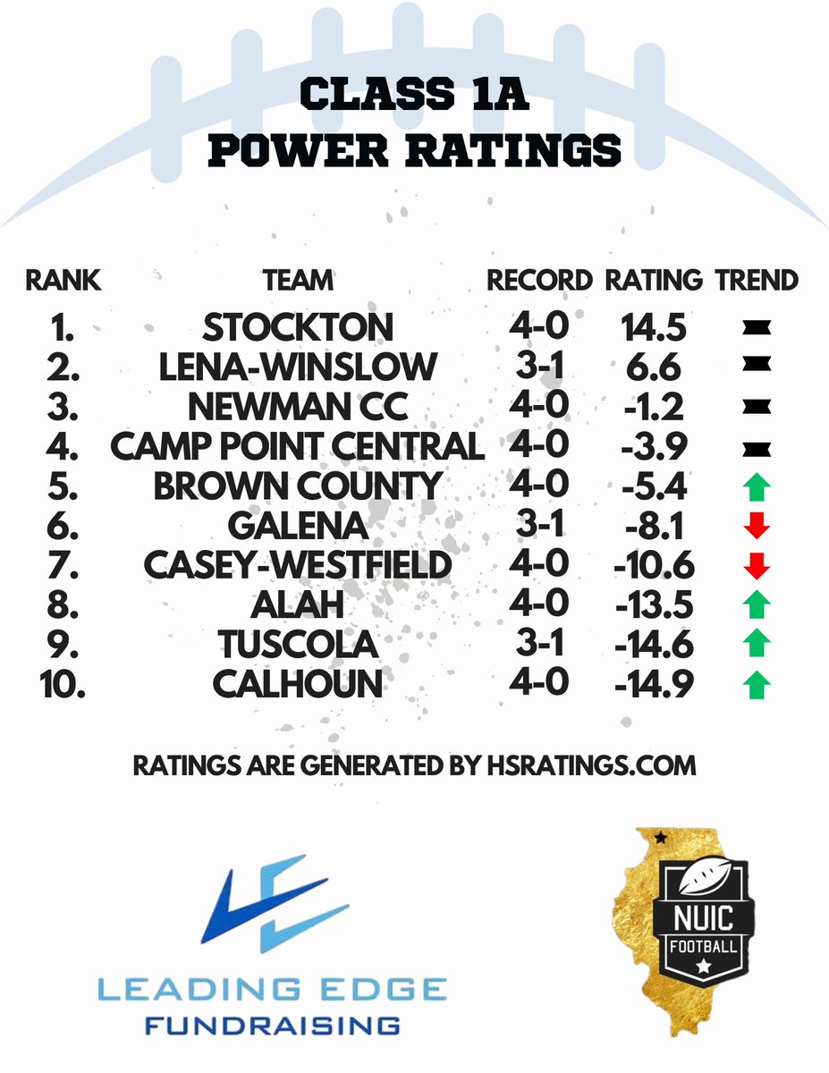 🔥 Class 1A Ratings are here! 🔥
Powered by Leading Edge – setting the standard on and off the field.

Who’s climbing? Who’s falling? Who’s making noise in the playoff chase?
We’ve got it all covered. 💪🏈